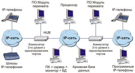 Системы записи «СПРУТ» для записи IP-каналов – современное программное решение, предназначенное для записи на жесткий диск компьютера содержания разговоров в сетях IP-телефонии